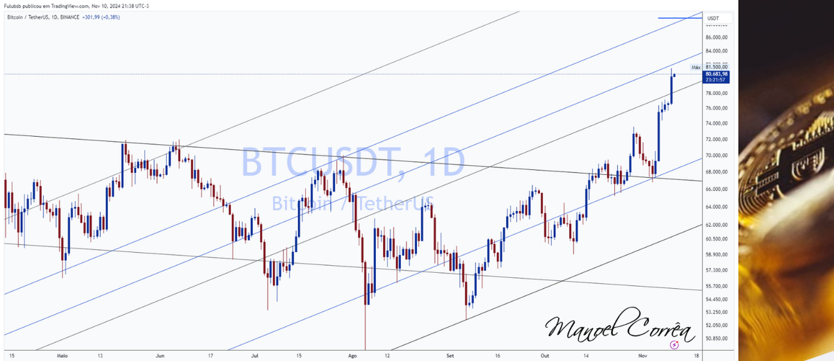 Análise BTC 10/11/2024 - Abertura da semana.