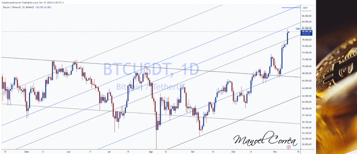 Análise BTC 10/11/2024 - Abertura da semana.