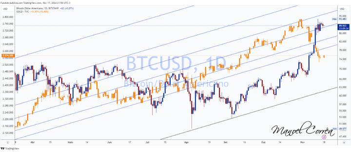 Análise BTC 17/11/2024  - Abertura da semana.