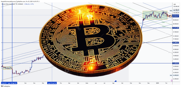 Bitcoin sobe, mas continua em faixa de consolidação há 15 dias, e em 2023 como foi isto?