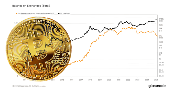 Bitcoin em US$ 98.000, mas você sabe quanto tem disponível para venda nas exchanges?